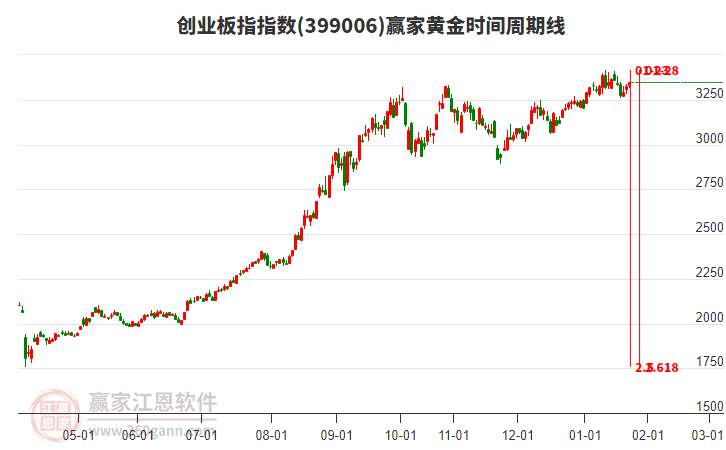 創(chuàng)業(yè)板指贏家黃金時間周期線工具