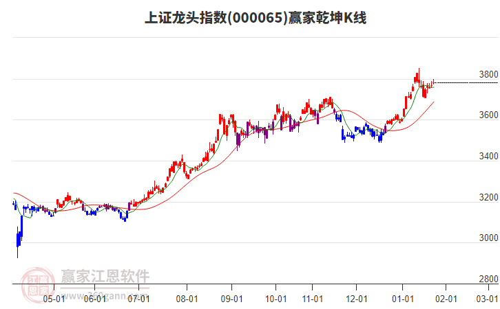 000065上證龍頭贏家乾坤K線工具 000065上證龍頭贏家乾坤K線工具