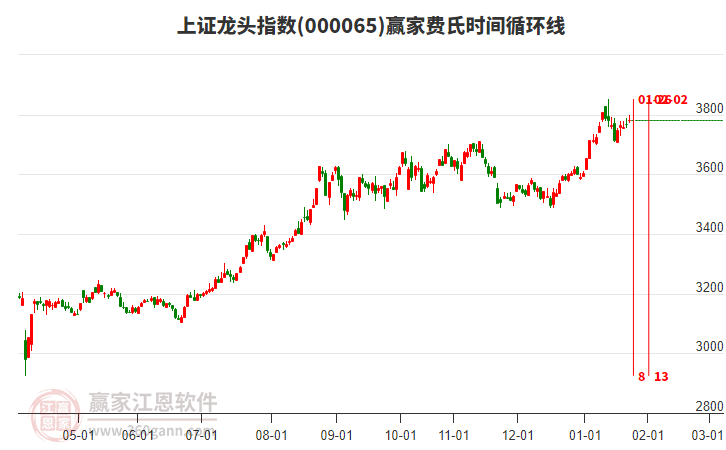 上證龍頭指數(shù)贏家費(fèi)氏時(shí)間循環(huán)線工具 上證龍頭指數(shù)贏家費(fèi)氏時(shí)間循環(huán)線工具
