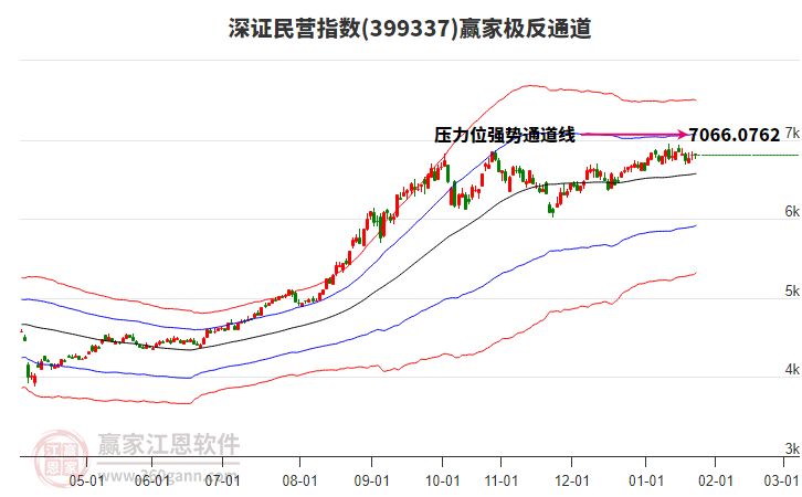 399337深證民營贏家極反通道工具