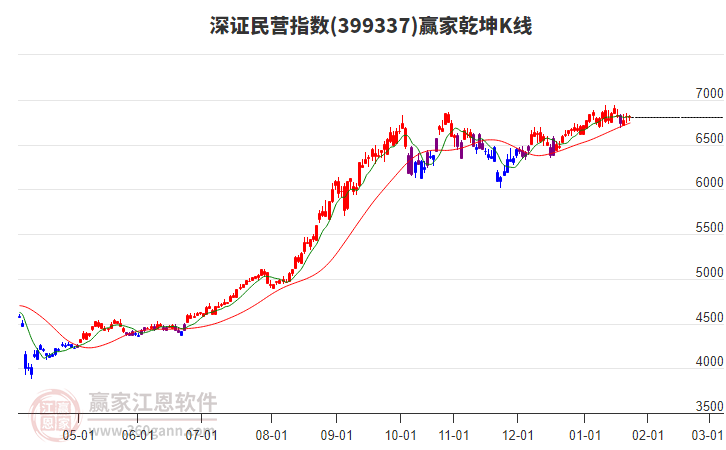 399337深證民營贏家乾坤K線工具