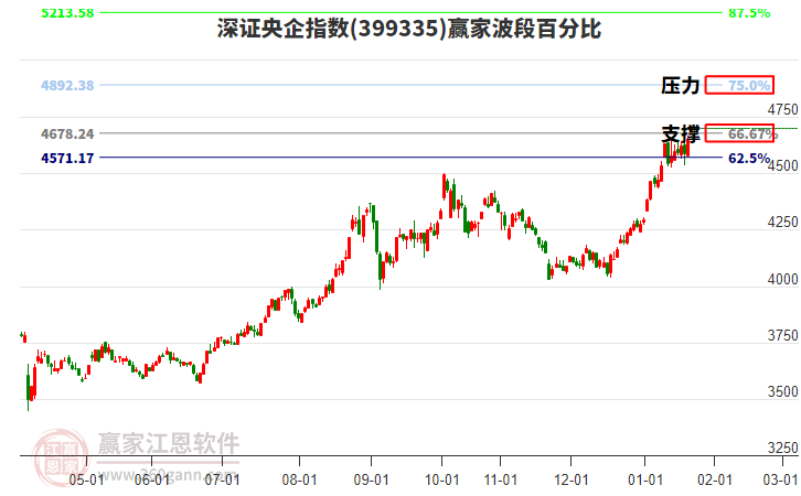 深證央企指數(shù)贏家波段百分比工具