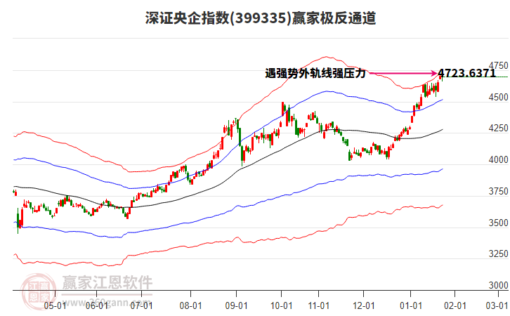 399335深證央企贏家極反通道工具