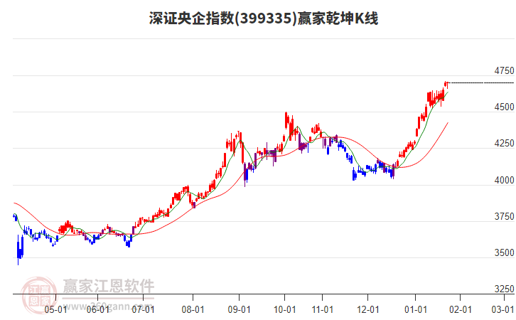 399335深證央企贏家乾坤K線工具