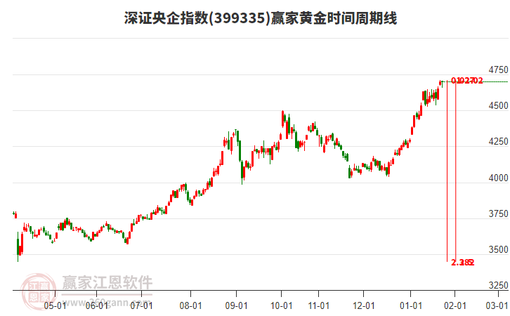 深證央企指數(shù)贏家黃金時(shí)間周期線工具