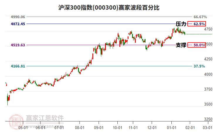 滬深300指數(shù)贏家波段百分比工具