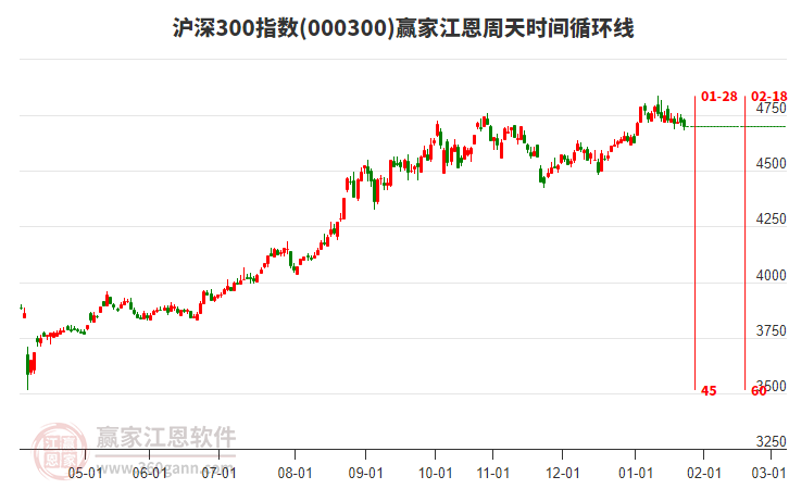 滬深300指數(shù)贏家江恩周天時間循環(huán)線工具