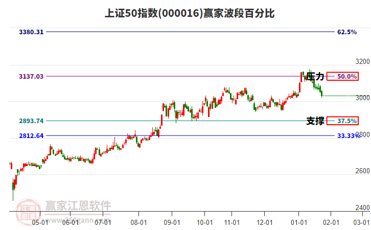 上證50指數(shù)贏家波段百分比工具