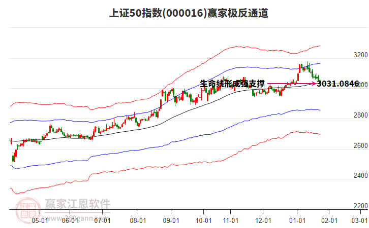 000016上證50贏家極反通道工具