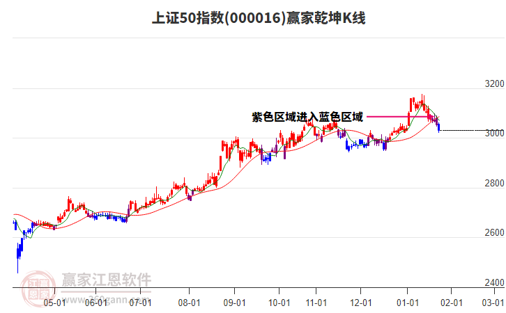 000016上證50贏家乾坤K線工具