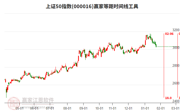 上證50指數(shù)贏家等距時間周期線工具
