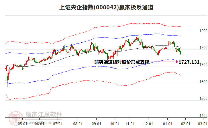 000042上證央企贏家極反通道工具