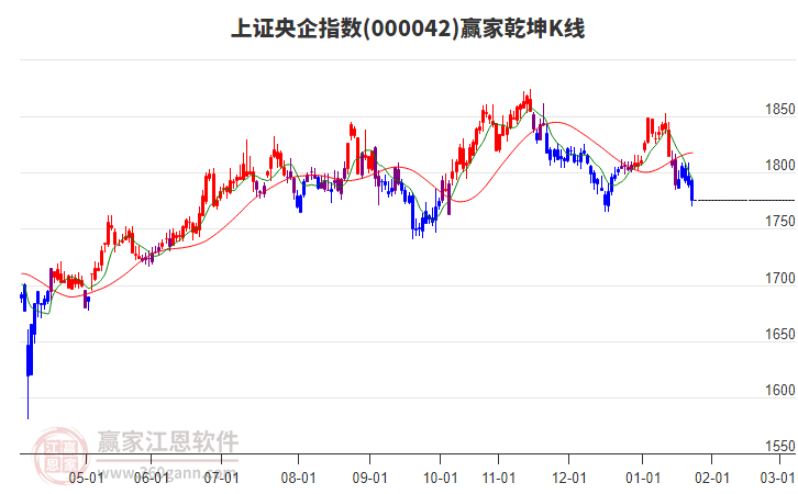000042上證央企贏家乾坤K線工具