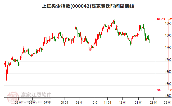 上證央企指數(shù)贏家費(fèi)氏時(shí)間周期線工具
