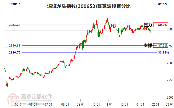 深證龍頭指數(shù)贏家波段百分比工具