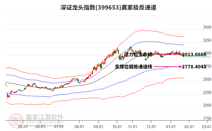 399653深證龍頭贏家極反通道工具
