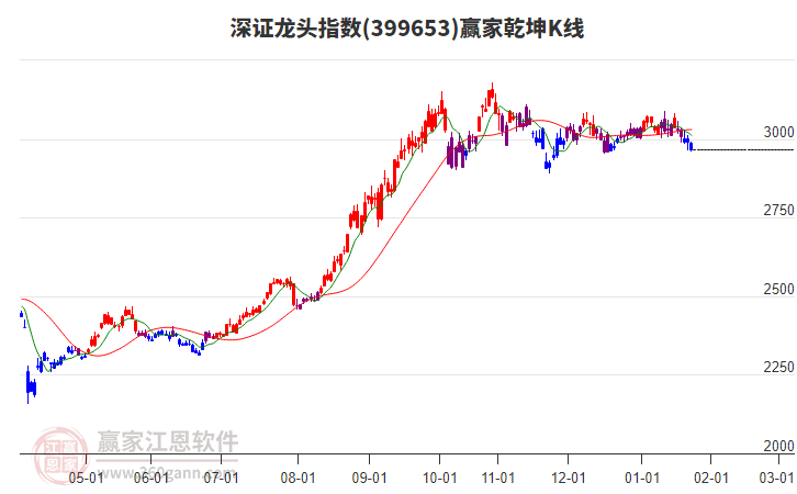 399653深證龍頭贏家乾坤K線工具