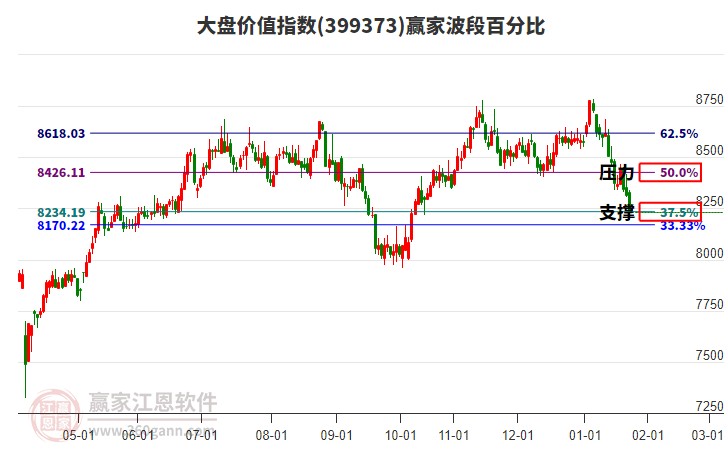 大盤價值指數(shù)贏家波段百分比工具
