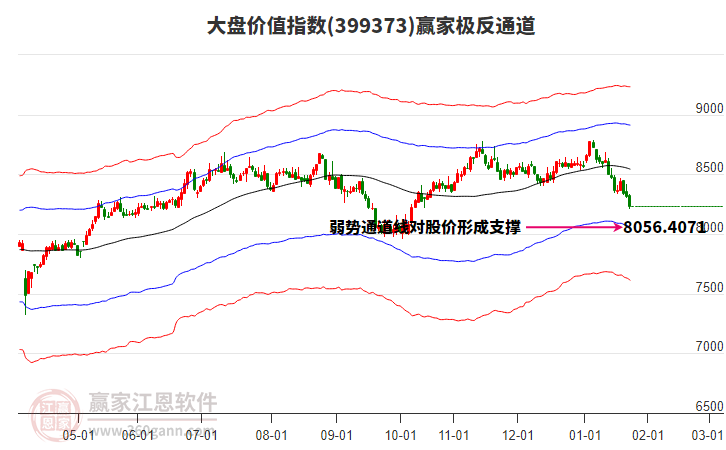 399373大盤價值贏家極反通道工具