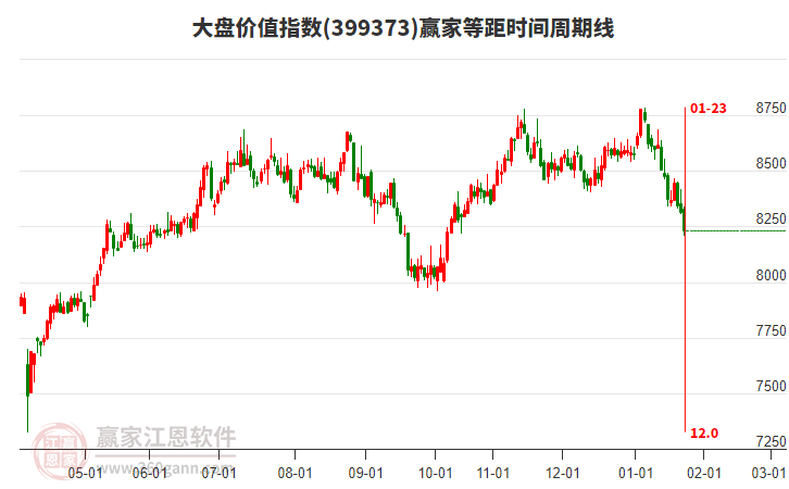 大盤價值指數(shù)贏家等距時間周期線工具