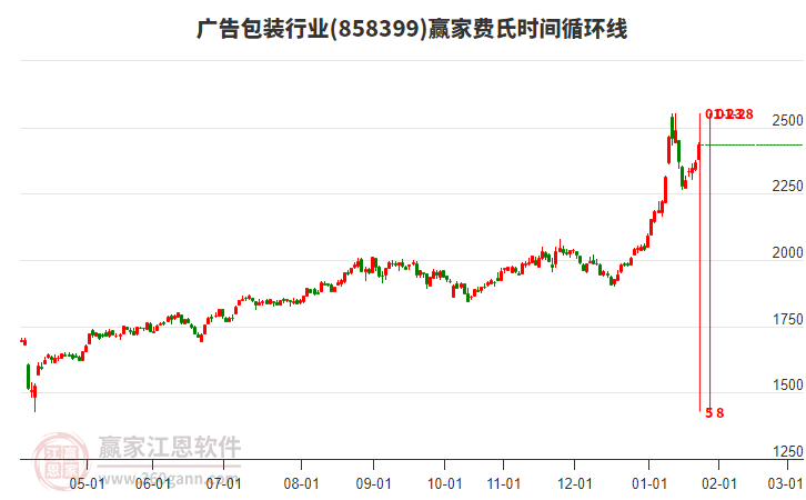 广告包装行业赢家费氏时间循环线工具