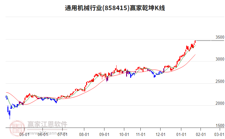 858415通用机械赢家乾坤K线工具