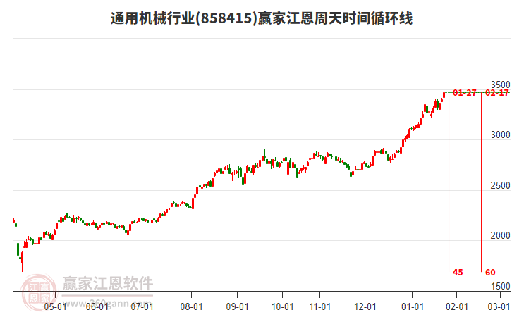 通用机械行业赢家江恩周天时间循环线工具