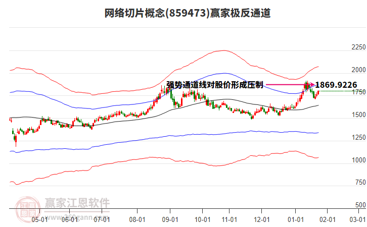 859473網(wǎng)絡(luò)切片贏家極反通道工具