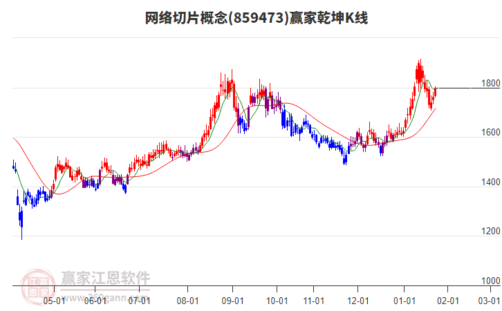 859473網(wǎng)絡(luò)切片贏家乾坤K線工具