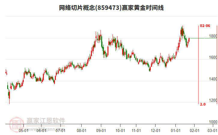 網(wǎng)絡(luò)切片概念贏家黃金時間周期線工具