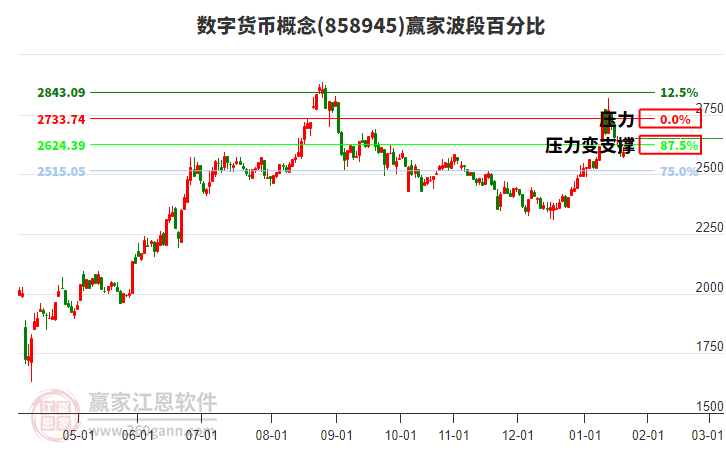 數(shù)字貨幣概念贏家波段百分比工具 數(shù)字貨幣概念贏家波段百分比工具