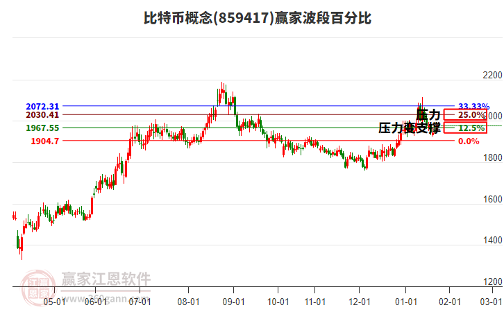 比特幣概念贏家波段百分比工具 比特幣概念贏家波段百分比工具