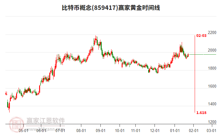 比特幣概念贏家黃金時(shí)間周期線工具 比特幣概念贏家黃金時(shí)間周期線工具