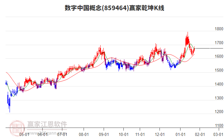 859464數(shù)字中國贏家乾坤K線工具 859464數(shù)字中國贏家乾坤K線工具