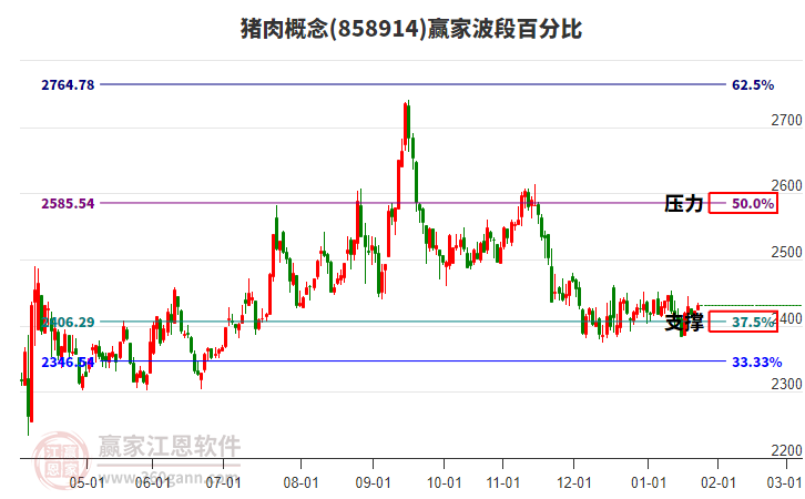 猪肉概念赢家波段百分比工具