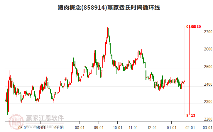 猪肉概念赢家费氏时间循环线工具