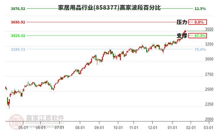 家居用品行業(yè)贏家波段百分比工具 家居用品行業(yè)贏家波段百分比工具