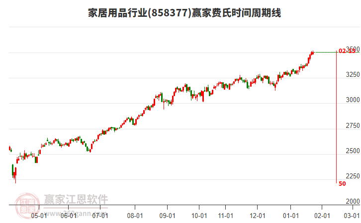 家居用品行業(yè)贏家費(fèi)氏時(shí)間周期線工具 家居用品行業(yè)贏家費(fèi)氏時(shí)間周期線工具