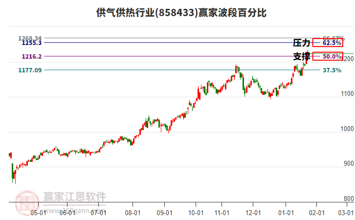 供氣供熱行業(yè)贏家波段百分比工具 供氣供熱行業(yè)贏家波段百分比工具