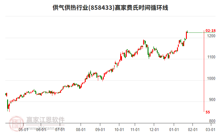 供氣供熱行業(yè)贏家費(fèi)氏時(shí)間循環(huán)線工具 供氣供熱行業(yè)贏家費(fèi)氏時(shí)間循環(huán)線工具