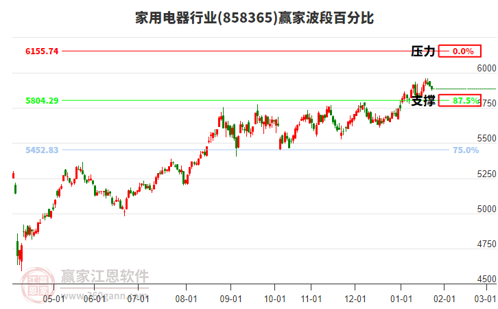 家用電器行業(yè)贏家波段百分比工具 家用電器行業(yè)贏家波段百分比工具