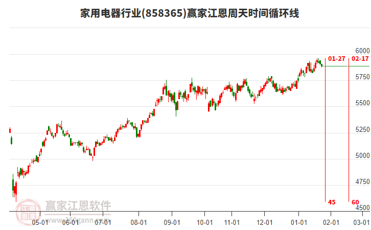 家用電器行業(yè)贏家江恩周天時(shí)間循環(huán)線工具 家用電器行業(yè)贏家江恩周天時(shí)間循環(huán)線工具