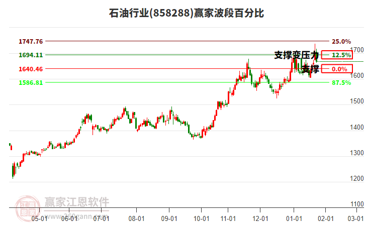 石油行業(yè)贏家波段百分比工具 石油行業(yè)贏家波段百分比工具