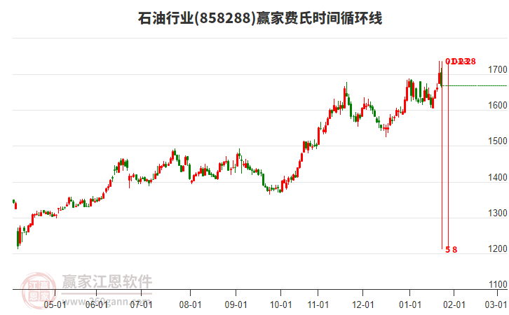 石油行業(yè)贏家費(fèi)氏時(shí)間循環(huán)線(xiàn)工具 石油行業(yè)贏家費(fèi)氏時(shí)間循環(huán)線(xiàn)工具