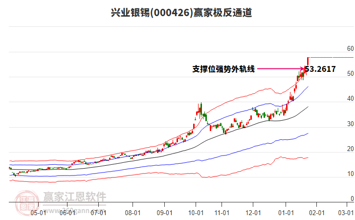 000426兴业银锡赢家极反通道工具