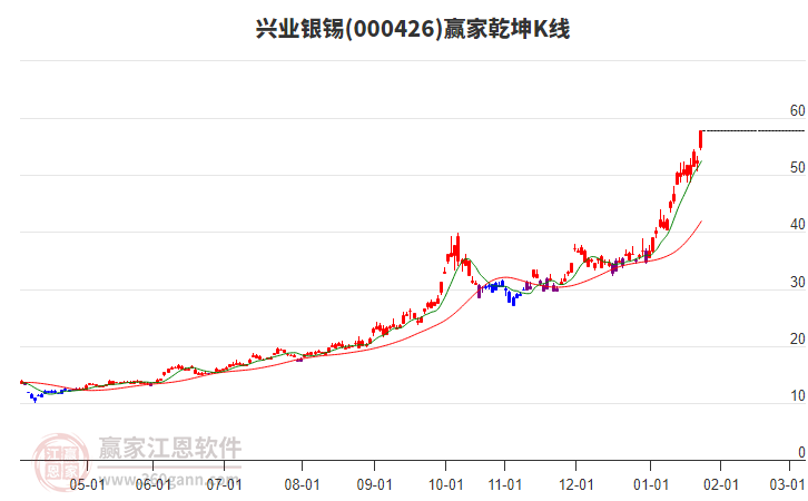000426兴业银锡赢家乾坤K线工具