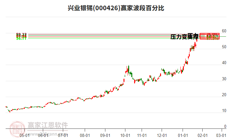 000426兴业银锡赢家波段百分比工具