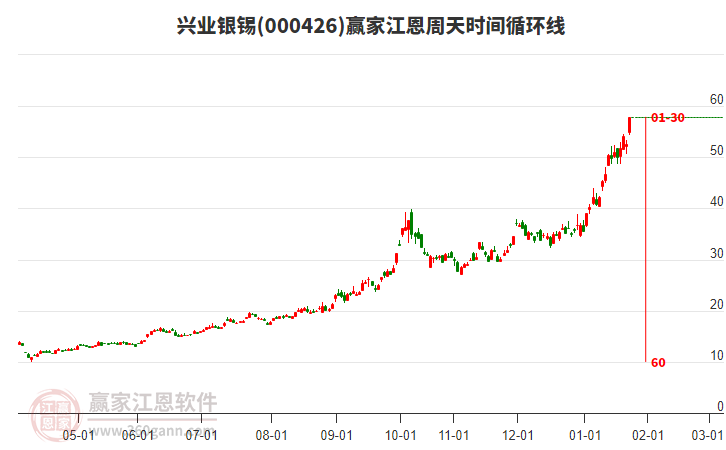 000426兴业银锡赢家江恩周天时间循环线工具