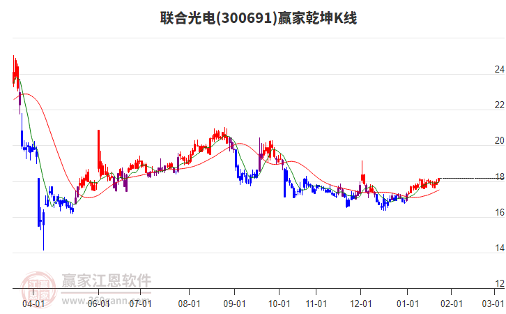 300691聯(lián)合光電贏家乾坤K線工具 300691聯(lián)合光電贏家乾坤K線工具