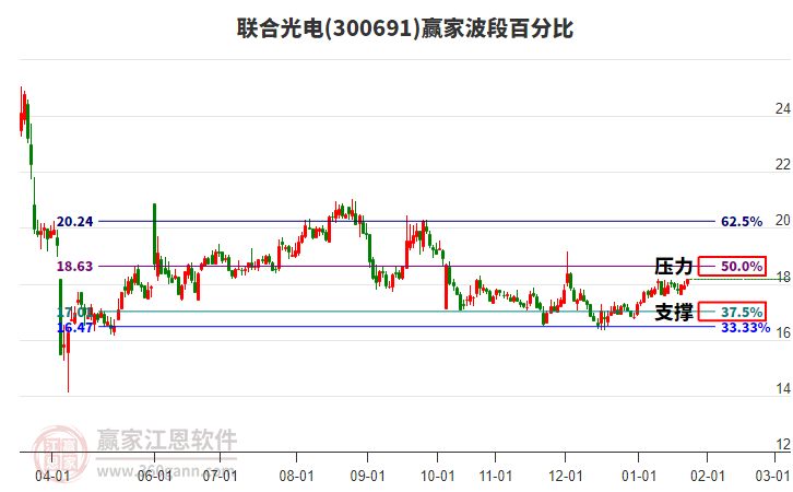 300691聯(lián)合光電贏家波段百分比工具 300691聯(lián)合光電贏家波段百分比工具
